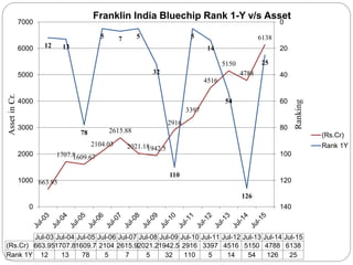 663.95
1707.81609.67
2104.03
2615.88
2021.181942.5
2916
3397
4516
5150
4788
6138
12 13
78
5 7 5
32
110
5
14
54
126
25
0
20
40
60
80
100
120
1400
1000
2000
3000
4000
5000
6000
7000
Ranking
AssetinCr.
Jul-03 Jul-04 Jul-05 Jul-06 Jul-07 Jul-08 Jul-09 Jul-10 Jul-11 Jul-12 Jul-13 Jul-14 Jul-15
(Rs.Cr) 663.951707.81609.7 2104 2615.92021.21942.5 2916 3397 4516 5150 4788 6138
Rank 1Y 12 13 78 5 7 5 32 110 5 14 54 126 25
Franklin India Bluechip Rank 1-Y v/s Asset
(Rs.Cr)
Rank 1Y
 