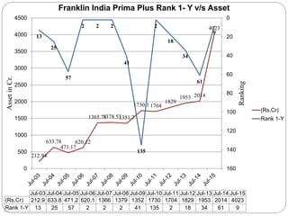 212.94
633.78
471.17
620.12
1365.781378.531351.7
1730.1 1704
1829
1953 2014
4023
13
25
57
2 2 2
41
135
2
18
34
61
9
0
20
40
60
80
100
120
140
1600
500
1000
1500
2000
2500
3000
3500
4000
4500
Ranking
AssetinCr.
Jul-03 Jul-04 Jul-05 Jul-06 Jul-07 Jul-08 Jul-09 Jul-10 Jul-11 Jul-12 Jul-13 Jul-14 Jul-15
(Rs.Cr) 212.9 633.8 471.2 620.1 1366 1379 1352 1730 1704 1829 1953 2014 4023
Rank 1-Y 13 25 57 2 2 2 41 135 2 18 34 61 9
Franklin India Prima Plus Rank 1- Y v/s Asset
(Rs.Cr)
Rank 1-Y
 