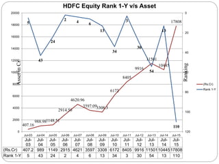 407.16
988.981148.51
2914.56
4620.96
3597.093308.3
6172
8405
9916
11501
10445
178085
43
24
2 4 6
13
34
3
30
54
13
110
0
20
40
60
80
100
1200
2000
4000
6000
8000
10000
12000
14000
16000
18000
20000
Jul-03 Jul-04 Jul-05 Jul-06 Jul-07 Jul-08 Jul-09 Jul-10 Jul-11 Jul-12 Jul-13 Jul-14 Jul-15
Ranking
AssetinCr.
Jul-
03
Jul-
04
Jul-
05
Jul-
06
Jul-
07
Jul-
08
Jul-
09
Jul-
10
Jul-
11
Jul-
12
Jul-
13
Jul-
14
Jul-
15
(Rs.Cr) 407.2 989 1149 2915 4621 3597 3308 6172 8405 9916 115011044517808
Rank 1-Y 5 43 24 2 4 6 13 34 3 30 54 13 110
HDFC Equity Rank 1-Y v/s Asset
(Rs.Cr)
Rank 1-Y
 