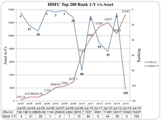 136.14
612.08595.59
1134
2048.812264
2872.7
7221
9591
11381
12017
10320
13247
4
21
28
1 3 1
10
80
8
44
55
5
105
0
20
40
60
80
100
1200
2000
4000
6000
8000
10000
12000
14000
Jul-03 Jul-04 Jul-05 Jul-06 Jul-07 Jul-08 Jul-09 Jul-10 Jul-11 Jul-12 Jul-13 Jul-14 Jul-15
Ranking
AssetinCr.
Jul-03 Jul-04 Jul-05 Jul-06 Jul-07 Jul-08 Jul-09 Jul-10 Jul-11 Jul-12 Jul-13 Jul-14 Jul-15
(Rs.Cr) 136.14612.08595.59 1134 2048.8 2264 2872.7 7221 9591 11381 12017 10320 13247
Rank 1-Y 4 21 28 1 3 1 10 80 8 44 55 5 105
HDFC Top 200 Rank 1-Y v/s Asset
(Rs.Cr)
Rank 1-Y
 