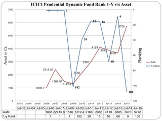 1008.2
2415.83
1509.97
1319.4
2160
2986
4119
3885
3670
5726
1 1 1
102
39
15 16
68
9
108
0
20
40
60
80
100
1200
1000
2000
3000
4000
5000
6000
7000
Jul-03 Jul-04 Jul-05 Jul-06 Jul-07 Jul-08 Jul-09 Jul-10 Jul-11 Jul-12 Jul-13 Jul-14 Jul-15
Ranking
AssetinCr.
Jul-03 Jul-04 Jul-05 Jul-06 Jul-07 Jul-08 Jul-09 Jul-10 Jul-11 Jul-12 Jul-13 Jul-14 Jul-15
AuM 1008.22415.8 1510 1319.4 2160 2986 4119 3885 3670 5726
1-y Rank 1 1 1 102 39 15 16 68 9 108
ICICI Prudential Dynamic Fund Rank 1-Y v/s Asset
AuM
1-y Rank
 