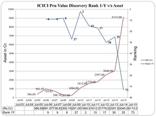 386.69
991.97
738.82
300.74261.00
1084.00
1612.001779.00
2597.00
3040.00
9115.00
9 9 8
27
2
15
17
30
25
73
0
10
20
30
40
50
60
70
800
1000
2000
3000
4000
5000
6000
7000
8000
9000
10000
Jul-03 Jul-04 Jul-05 Jul-06 Jul-07 Jul-08 Jul-09 Jul-10 Jul-11 Jul-12 Jul-13 Jul-14 Jul-15
Ranking
AssetinCr.
Jul-03 Jul-04 Jul-05 Jul-06 Jul-07 Jul-08 Jul-09 Jul-10 Jul-11 Jul-12 Jul-13 Jul-14 Jul-15
(Rs.Cr) 386.69991.97738.82300.74261.001084.01612.01779.02597.03040.09115.0
Rank 1Y 9 9 8 27 2 15 17 30 25 73
ICICI Pru Value Discovery Rank 1-Y v/s Asset
(Rs.Cr)
Rank 1Y
 