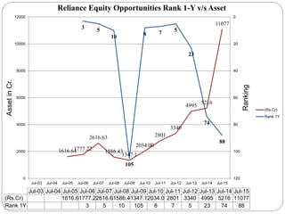 1616.641777.22
2616.63
1586.43
1347.1
2034.00
2801
3340
4995
5216
11077
3 5
10
105
8 7 5
23
74
88
0
20
40
60
80
100
1200
2000
4000
6000
8000
10000
12000
Jul-03 Jul-04 Jul-05 Jul-06 Jul-07 Jul-08 Jul-09 Jul-10 Jul-11 Jul-12 Jul-13 Jul-14 Jul-15
Ranking
AssetinCr.
Jul-03 Jul-04 Jul-05 Jul-06 Jul-07 Jul-08 Jul-09 Jul-10 Jul-11 Jul-12 Jul-13 Jul-14 Jul-15
(Rs.Cr) 1616.61777.22616.61586.41347.12034.0 2801 3340 4995 5216 11077
Rank 1Y 3 5 10 105 8 7 5 23 74 88
Reliance Equity Opportunities Rank 1-Y v/s Asset
(Rs.Cr)
Rank 1Y
 