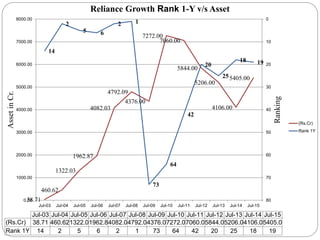 38.71
460.62
1322.03
1962.87
4082.03
4792.09
4376.00
7272.00
7060.00
5844.00
5206.00
4106.00
5405.00
14
2
5 6
2 1
73
64
42
20
25
18 19
0
10
20
30
40
50
60
70
800.00
1000.00
2000.00
3000.00
4000.00
5000.00
6000.00
7000.00
8000.00
Jul-03 Jul-04 Jul-05 Jul-06 Jul-07 Jul-08 Jul-09 Jul-10 Jul-11 Jul-12 Jul-13 Jul-14 Jul-15
Ranking
AssetinCr.
Jul-03 Jul-04 Jul-05 Jul-06 Jul-07 Jul-08 Jul-09 Jul-10 Jul-11 Jul-12 Jul-13 Jul-14 Jul-15
(Rs.Cr) 38.71 460.621322.01962.84082.04792.04376.07272.07060.05844.05206.04106.05405.0
Rank 1Y 14 2 5 6 2 1 73 64 42 20 25 18 19
Reliance Growth Rank 1-Y v/s Asset
(Rs.Cr)
Rank 1Y
 
