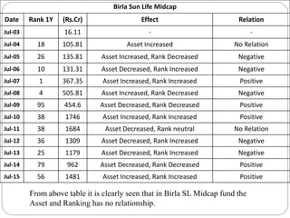From above table it is clearly seen that in Birla SL Midcap fund the
Asset and Ranking has no relationship.
Birla Sun Life Midcap
Date Rank 1Y (Rs.Cr) Effect Relation
Jul-03 16.11 - -
Jul-04 18 105.81 Asset Increased No Relation
Jul-05 26 135.81 Asset Increased, Rank Decreased Negative
Jul-06 10 131.31 Asset Decreased, Rank Increased Negative
Jul-07 1 367.35 Asset Increased, Rank Increased Positive
Jul-08 4 505.81 Asset Increased, Rank Decreased Negative
Jul-09 95 454.6 Asset Decreased, Rank Decreased Positive
Jul-10 38 1746 Asset Increased, Rank Increased Positive
Jul-11 38 1684 Asset Decreased, Rank neutral No Relation
Jul-12 36 1309 Asset Decreased, Rank Increased Negative
Jul-13 25 1179 Asset Decreased, Rank Increased Negative
Jul-14 79 962 Asset Decreased, Rank Decreased Positive
Jul-15 56 1481 Asset Increased, Rank Increased Positive
 