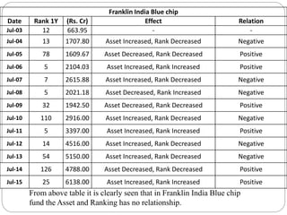 From above table it is clearly seen that in Franklin India Blue chip
fund the Asset and Ranking has no relationship.
Franklin India Blue chip
Date Rank 1Y (Rs. Cr) Effect Relation
Jul-03 12 663.95 - -
Jul-04 13 1707.80 Asset Increased, Rank Decreased Negative
Jul-05 78 1609.67 Asset Decreased, Rank Decreased Positive
Jul-06 5 2104.03 Asset Increased, Rank Increased Positive
Jul-07 7 2615.88 Asset Increased, Rank Decreased Negative
Jul-08 5 2021.18 Asset Decreased, Rank Increased Negative
Jul-09 32 1942.50 Asset Decreased, Rank Decreased Positive
Jul-10 110 2916.00 Asset Increased, Rank Decreased Negative
Jul-11 5 3397.00 Asset Increased, Rank Increased Positive
Jul-12 14 4516.00 Asset Increased, Rank Decreased Negative
Jul-13 54 5150.00 Asset Increased, Rank Decreased Negative
Jul-14 126 4788.00 Asset Decreased, Rank Decreased Positive
Jul-15 25 6138.00 Asset Increased, Rank Increased Positive
 