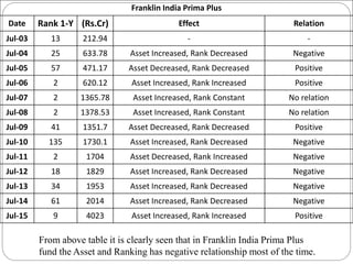 From above table it is clearly seen that in Franklin India Prima Plus
fund the Asset and Ranking has negative relationship most of the time.
Franklin India Prima Plus
Date Rank 1-Y (Rs.Cr) Effect Relation
Jul-03 13 212.94 - -
Jul-04 25 633.78 Asset Increased, Rank Decreased Negative
Jul-05 57 471.17 Asset Decreased, Rank Decreased Positive
Jul-06 2 620.12 Asset Increased, Rank Increased Positive
Jul-07 2 1365.78 Asset Increased, Rank Constant No relation
Jul-08 2 1378.53 Asset Increased, Rank Constant No relation
Jul-09 41 1351.7 Asset Decreased, Rank Decreased Positive
Jul-10 135 1730.1 Asset Increased, Rank Decreased Negative
Jul-11 2 1704 Asset Decreased, Rank Increased Negative
Jul-12 18 1829 Asset Increased, Rank Decreased Negative
Jul-13 34 1953 Asset Increased, Rank Decreased Negative
Jul-14 61 2014 Asset Increased, Rank Decreased Negative
Jul-15 9 4023 Asset Increased, Rank Increased Positive
 