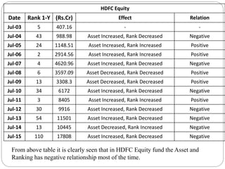 HDFC Equity
Date Rank 1-Y (Rs.Cr) Effect Relation
Jul-03 5 407.16 - -
Jul-04 43 988.98 Asset Increased, Rank Decreased Negative
Jul-05 24 1148.51 Asset Increased, Rank Increased Positive
Jul-06 2 2914.56 Asset Increased, Rank Increased Positive
Jul-07 4 4620.96 Asset Increased, Rank Decreased Negative
Jul-08 6 3597.09 Asset Decreased, Rank Decreased Positive
Jul-09 13 3308.3 Asset Decreased, Rank Decreased Positive
Jul-10 34 6172 Asset Increased, Rank Decreased Negative
Jul-11 3 8405 Asset Increased, Rank Increased Positive
Jul-12 30 9916 Asset Increased, Rank Decreased Negative
Jul-13 54 11501 Asset Increased, Rank Decreased Negative
Jul-14 13 10445 Asset Decreased, Rank Increased Negative
Jul-15 110 17808 Asset Increased, Rank Decreased Negative
From above table it is clearly seen that in HDFC Equity fund the Asset and
Ranking has negative relationship most of the time.
 