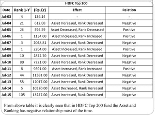 HDFC Top 200
Date Rank 1-Y (Rs.Cr) Effect Relation
Jul-03 4 136.14 - -
Jul-04 21 612.08 Asset Increased, Rank Decreased Negative
Jul-05 28 595.59 Asset Decreased, Rank Decreased Positive
Jul-06 1 1134.00 Asset Increased, Rank Increased Positive
Jul-07 3 2048.81 Asset Increased, Rank Decreased Negative
Jul-08 1 2264.00 Asset Increased, Rank Increased Positive
Jul-09 10 2872.70 Asset Increased, Rank Decreased Negative
Jul-10 80 7221.00 Asset Increased, Rank Decreased Negative
Jul-11 8 9591.00 Asset Increased, Rank Increased Positive
Jul-12 44 11381.00 Asset Increased, Rank Decreased Negative
Jul-13 55 12017.00 Asset Increased, Rank Decreased Negative
Jul-14 5 10320.00 Asset Decreased, Rank Increased Negative
Jul-15 105 13247.00 Asset Increased, Rank Decreased Negative
From above table it is clearly seen that in HDFC Top 200 fund the Asset and
Ranking has negative relationship most of the time.
 
