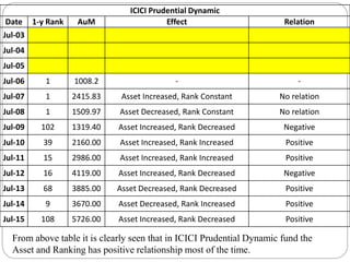 ICICI Prudential Dynamic
Date 1-y Rank AuM Effect Relation
Jul-03
Jul-04
Jul-05
Jul-06 1 1008.2 - -
Jul-07 1 2415.83 Asset Increased, Rank Constant No relation
Jul-08 1 1509.97 Asset Decreased, Rank Constant No relation
Jul-09 102 1319.40 Asset Increased, Rank Decreased Negative
Jul-10 39 2160.00 Asset Increased, Rank Increased Positive
Jul-11 15 2986.00 Asset Increased, Rank Increased Positive
Jul-12 16 4119.00 Asset Increased, Rank Decreased Negative
Jul-13 68 3885.00 Asset Decreased, Rank Decreased Positive
Jul-14 9 3670.00 Asset Decreased, Rank Increased Positive
Jul-15 108 5726.00 Asset Increased, Rank Decreased Positive
From above table it is clearly seen that in ICICI Prudential Dynamic fund the
Asset and Ranking has positive relationship most of the time.
 