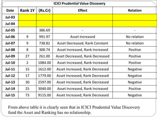 ICICI Prudential Value Discovery
Date Rank 1Y (Rs.Cr) Effect Relation
Jul-03
Jul-04
Jul-05 386.69 - -
Jul-06 9 991.97 Asset Increased No relation
Jul-07 9 738.82 Asset Decreased, Rank Constant No relation
Jul-08 8 300.74 Asset Increased, Rank Increased Positive
Jul-09 27 261.00 Asset Decreased, Rank Decreased Positive
Jul-10 2 1084.00 Asset Increased, Rank Increased Positive
Jul-11 15 1612.00 Asset Increased, Rank Decreased Negative
Jul-12 17 1779.00 Asset Increased, Rank Decreased Negative
Jul-13 30 2597.00 Asset Increased, Rank Decreased Negative
Jul-14 25 3040.00 Asset Increased, Rank Increased Positive
Jul-15 73 9115.00 Asset Increased, Rank Decreased Negative
From above table it is clearly seen that in ICICI Prudential Value Discovery
fund the Asset and Ranking has no relationship.
 