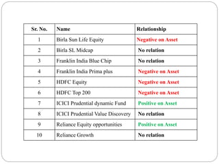 Sr. No. Name Relationship
1 Birla Sun Life Equity Negative on Asset
2 Birla SL Midcap No relation
3 Franklin India Blue Chip No relation
4 Franklin India Prima plus Negative on Asset
5 HDFC Equity Negative on Asset
6 HDFC Top 200 Negative on Asset
7 ICICI Prudential dynamic Fund Positive on Asset
8 ICICI Prudential Value Discovery No relation
9 Reliance Equity opportunities Positive on Asset
10 Reliance Growth No relation
 