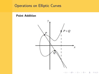 Operations on Elliptic Curves
Point Addition
 
