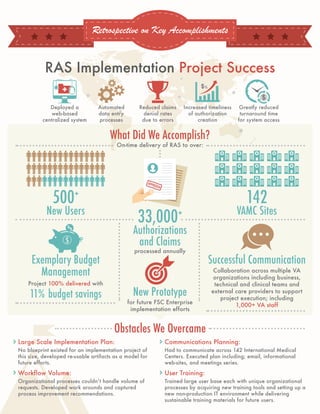 Retrospective on Key Accomplishments
RAS Implementation Project Success
142
VAMC Sites
On-time delivery of RAS to over:
processed annually
What Did We Accomplish?
Obstacles We Overcame
500+
New Users
33,000+
Authorizations
and Claims
Exemplary Budget
Management
Project 100% delivered with
11% budget savings
Successful Communication
Collaboration across multiple VA
organizations including business,
technical and clinical teams and
external care providers to support
project execution; including
1,000+ VA staff
New Prototype
for future FSC Enterprise
implementation efforts
Large Scale Implementation Plan:
No blueprint existed for an implementation project of
this size, developed re-usable artifacts as a model for
future efforts.
Workflow Volume:
Organizational processes couldnʼt handle volume of
requests. Developed work arounds and captured
process improvement recommendations.
Communications Planning:
Had to communicate across 142 International Medical
Centers. Executed plan including; email, informational
web-sites, and meetings series.
User Training:
Trained large user base each with unique organizational
processes by acquiring new training tools and setting up a
new non-production IT environment while delivering
sustainable training materials for future users.
Deployed a
web-based
centralized system
Increased timeliness
of authorization
creation
Automated
data entry
processes
Greatly reduced
turnaround time
for system access
Reduced claims
denial rates
due to errors
 