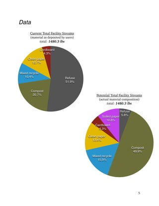 Data  
!5
Potential Total Facility Streams
(actual material composition)
total: 1480.3 lbs
Cardboard!
4.3%
Clean paper!
12.7%
Mixed recycle!
10.4%
Compost!
20.7%
Refuse!
51.9%
Soiled paper!
10.8%
Cardboard!
4.3%
Clean paper!
13.4%
Mixed recycle!
15.9%
Compost!
49.9%
Refuse!
5.8%
Current Total Facility Streams
(material as deposited by users)
total: 1480.3 lbs
 