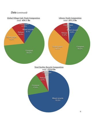 Data (continued)
 
!6
Clean paper!
0.13%
Refuse!
10.3%
Soiled paper!
16.2%
Compost!
64.3%
Mixed recycle!
9.1%
Global Village Cafe Trash Composition
total: 454.1 lbs
Clean paper!
1.67%
Refuse!
11.2%
Soiled paper!
34.2%
Compost!
45.0%
Mixed recycle!
8.0%
Library Trash Composition
total: 251.2 lbs
Clean paper!
3.5%
Refuse!
6.7%
Compost!
17.6%
Mixed recycle!
72.2%
Total Facility Recycle Composition
total: 153.8 lbs
 