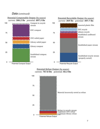 Data (continued)
 
!7
Potential Compostable Output (by source)
current: 306.2 lbs potential: 897.3 lbs
Potential Recyclable Output (by source)
current: 369 lbs potential: 497.7 lbs
Potential Refuse Output (by source)
current: 767.8 lbs potential: 85.3 lbs
0
25
50
75
100
Potential Compost Output
Established compost
stream
Library compost
Library soiled paper
GVC soiled paper
GVC compost
Compost in recycle
stream
0
25
50
75
100
Potential Recycle Output
Established recycle stream
(properly sorted)
Established paper stream
Established cardboard
stream
Library recycle
GVC recycle
Assorted plastic film
0
25
50
75
100
Potential Refuse Output
Legitimate library refuse
Legitimate GVC refuse
Refuse in recycle stream
Material incorrectly sorted as refuse
 