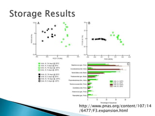 Forensic Identification using skin bacterial communities | PPTX