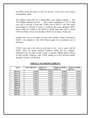 and BPCL) in the first quarter of 2013-14, up from `12,346 crore in the previous
corresponding quarter.
The company, which ranks No. 4 among India’s most valuable companies — after
TCS, Reliance Industries and ITC — with a market capitalisation of Rs 2.47 lakh
crore, had a cash pile of more than `25,000 crore in 2010-11. But if the current
trend continues, it will have to borrow to sustain its day-to-day operations. ONGC
shares, which have traded in the Rs240 to Rs340 band since April 1, closed
`289.15 on Friday. It hit a 52-week high of Rs354.10 on January 18 this year.
Consider this: even as the global oil prices have touched a high of $110/barrel,
ONGC’s net realisation is only $40.17/barrel against its net production cost of
$40/barrel.
“ONGC earns only a few cents on each barrel of oil… Can it survive with this
much?” asked the former chairman Vasudeva, adding that the company’s
operational costs are going up and it needs to generate sufficient funds to finance
its future growth. Vasudeva’s take: ONGC should get at least $65/barrel against
the global oil price of $100/barrel.
IMPACT ON PROFITABILITY
Years Gross discount Impact on
Statutories Levies
Impact on Profit
Before tax
Impact on Profit
AfterTax
2014-15 36,300 5,340 30,960 20,437
2013-14 56,384 8,628 47,756 31,524
2012-13 49,421 7,362 42,059 28,413
2011-12 44,466 6,667 37,799 25,535
2010-11 24,892 3,558 21,334 14,247
2009-10 11,554 1,629 9,925 6,551
2008-09 28,285 4,292 23,933 15,798
2007-08 22,001 1,942 20,059 13,241
2006-07 17,024 1,448 15,576 10,333
2005-06 11,956 1,089 10,868 7,210
2004-05 4,104 255 3,849 2,553
2003-04 2,690 203 2,488 1,596
 