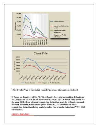 1.Net Crude Price is calculated considering whole discount on crude oil.
2. Based on directives of MoP&NG, refineries have started making deductions
for Octroi and VAT/ CST on discount w.e.f. 01.04.2012. Gross Crude prices for
the year 2012-13 are without considering deduction made by refineries on such
account. However, Gross crude prices from 2013-14 onwards are after
considering deductions being made by refineries towards Octroi and VAT/ CST
on discount.
GRAPH 2003-2015
0
10,000
20,000
30,000
40,000
50,000
60,000
2014-15
2013-14
2012-13
2011-12
2010-11
2009-10
2008-09
2007-08
2006-07
2005-06
2004-05
2003-04
Rs.incrore
Gross discount
Impact on Statutories
Levies
Impact on Profit
before tax
Impact on Profit
AfterTax
0
10000
20000
30000
40000
50000
60000
Rs.incrores
Chart Title
Gross discount Impact on Profit AfterTax
 
