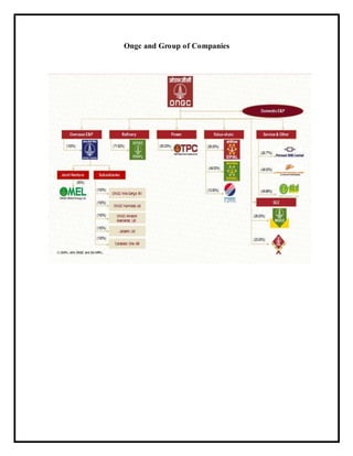Ongc and Group of Companies
 