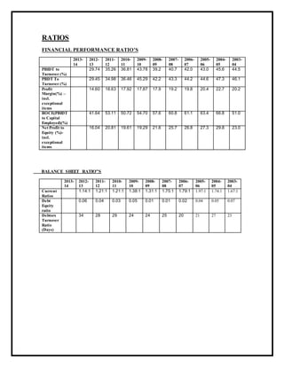 RATIOS
FINANCIAL PERFORMANCE RATIO’S
2013-
14
2012-
13
2011-
12
2010-
11
2009-
10
2008-
09
2007-
08
2006-
07
2005-
06
2004-
05
2003-
04
PBIDT to
Turnover (%)
29.74 35.26 36.81 43.78 39.2 40.7 42.0 43.0 45.6 44.5
PBDT To
Turnover (%)
29.45 34.98 36.46 45.29 42.2 43.3 44.2 44.6 47.3 46.1
Profit
Margin(%) –
incl.
exceptional
items
14.60 18.63 17.92 17.87 17.9 19.2 19.8 20.4 22.7 20.2
ROCE(PBIDT
to Capital
Employed)(%)
41.64 53.11 50.72 54.70 57.6 60.8 61.1 63.4 66.8 51.0
Net Profit to
Equity (%)-
incl.
exceptional
items
16.04 20.81 19.61 19.29 21.6 25.7 26.8 27.3 29.8 23.0
BALANCE SHEET RATIO”S
2013-
14
2012-
13
2011-
12
2010-
11
2009-
10
2008-
09
2007-
08
2006-
07
2005-
06
2004-
05
2003-
04
Current
Ratios
1.14:1 1.21:1 1.21:1 1.38:1 1.31:1 1.75:1 1.79:1 1.97:1 1.74:1 1.67:1
Debt
Equity
ratio
0.06 0.04 0.03 0.05 0.01 0.01 0.02 0.04 0.05 0.07
Debtors
Turnover
Ratio
(Days)
34 28 29 24 24 25 20 21 27 23
 