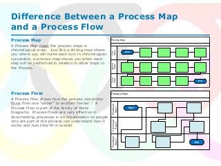 Difference Between a Process Map
and a Process Flow
Process Map
A Process Map maps the process steps in
chronological order. Just like a driving map shows
you where you will make each turn in chronological
succession, a process map shows you when each
step will be performed in relation to other steps in
the Process.
Updated: 02/28/2011 3© 2011 AT&T Intellectual Property. All rights reserved.
Process Flow
Functional
Area3
Functional
Area2
Functional
Area1
Start
End
Process Map
Second
Steps
Third
Steps
First
Steps
End
Start
Process Flow
A Process Flow shows how the process ownership
flows from one “owner” to another “owner.” A
Process Flow is part of the family of State
Diagrams. Process Flows are very effective in
documenting processes in an organization so people
who are part of the process can understand how it
works and how they fit in overall.
 