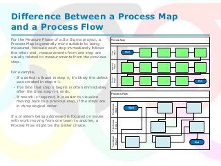 Difference Between a Process Map
and a Process Flow
Updated: 02/28/2011 4© 2011 AT&T Intellectual Property. All rights reserved.
Process Flow
Functional
Area3
Functional
Area2
Functional
Area1
Start
End
Process Map
Second
Steps
Third
Steps
First
Steps
End
Start
For the Measure Phase of a Six Sigma project, a
Process Map is generally more suitable to being
measured, because each step immediately follows
the other and, measurements from one step are
usually related to measurements from the previous
step.
For example,
• If a defect is found in step n, it’s likely the defect
was created in step n-1.
• The time that step n begins is often immediately
after the time step n-1 ends.
• If rework is required, it is easier to visualize
moving back to a previous step, if the steps are
in chronological order.
If a problem being addressed is focused on issues
with work moving from one team to another, a
Process Flow might be the better choice.
 