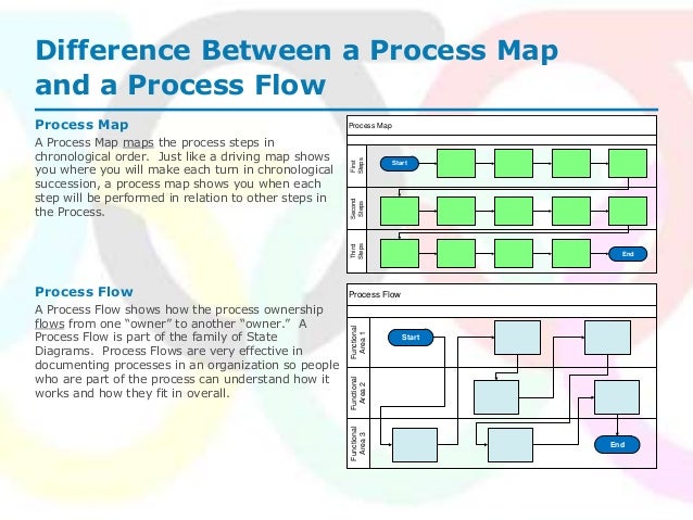 Difference Between Process Map And Process Flow