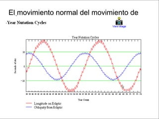 Este movimiento es ocasionado por el efecto de la influencia magnética
reciproca entre la tierra y la luna ocacionando un cabeceo de la tierra.
El movimiento normal del movimiento de
Nutación.
 