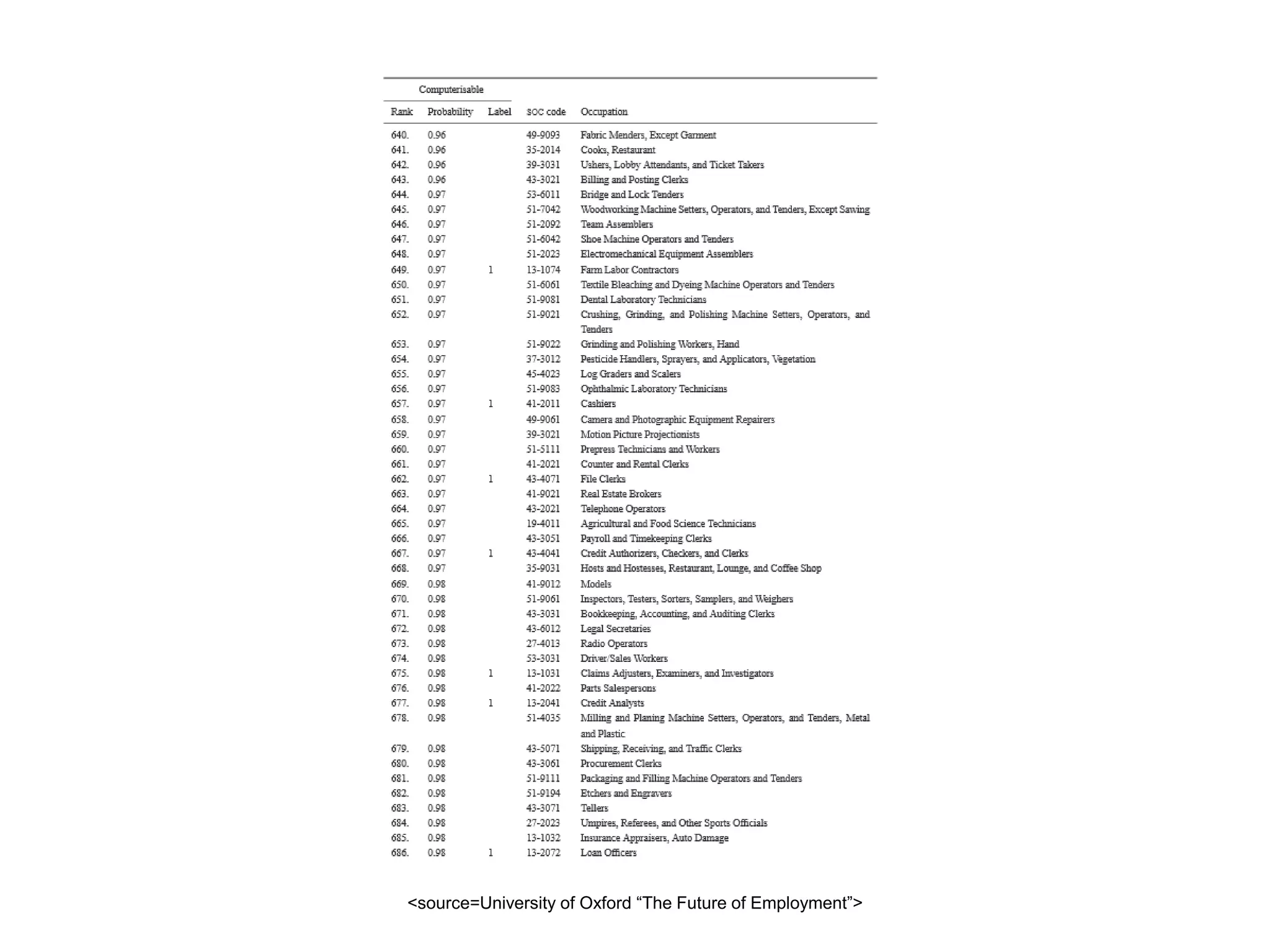 <source=University of Oxford “The Future of Employment”>
 