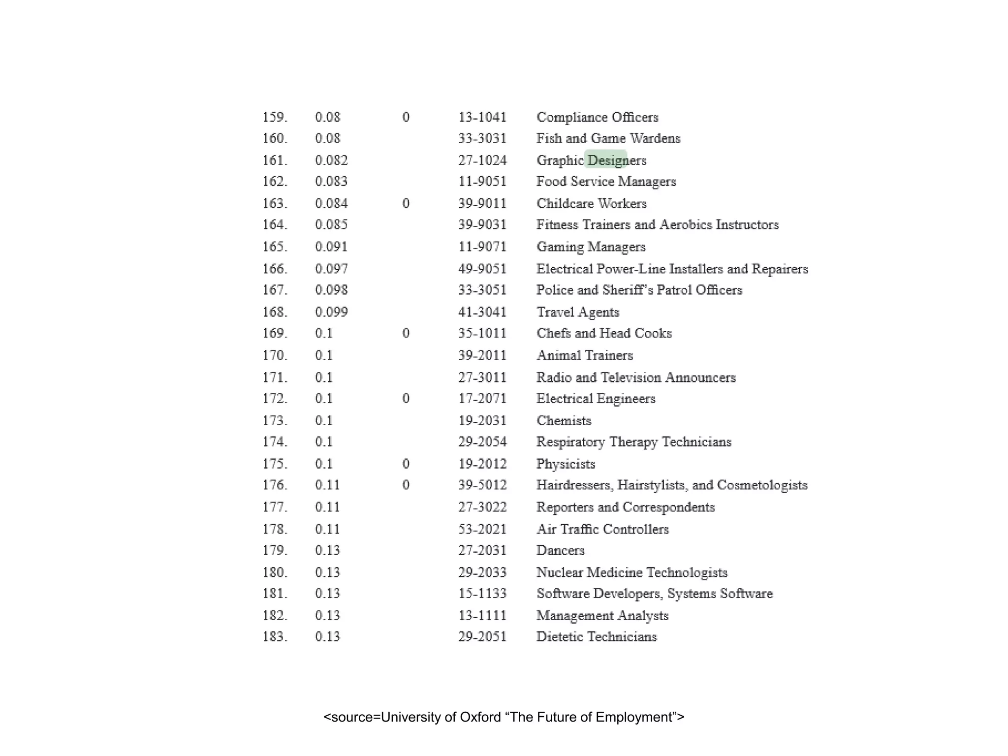 <source=University of Oxford “The Future of Employment”>
 