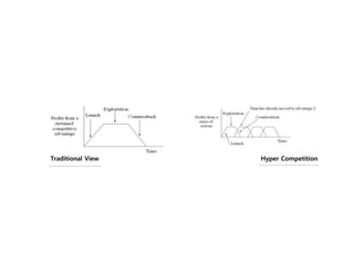 Hyper CompetitionTraditional View
 