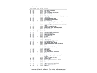 <source=University of Oxford “The Future of Employment”>
 