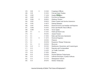 <source=University of Oxford “The Future of Employment”>
 