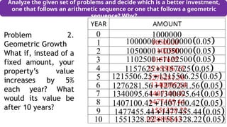 Analyze the given set of problems and decide which is a better investment,
one that follows an arithmetic sequence or one that follows a geometric
sequence? Why?
Problem 2.
Geometric Growth
What if, instead of a
fixed amount, your
property’s value
increases by 5%
each year? What
would its value be
after 10 years?
YEAR AMOUNT
1000000
0
1050000
1
1102500
2
1157625
3
1215506.25
4
1276281.56
5
1340095.64
6
1407100.42
7
1477455.44
8
1551328.22
9
1628894.63
10
 
1000000 1000000 0.05

 
1050000 1050000 0.05

 
1102500 1102500 0.05

 
1157625 1157625 0.05

 
1215506.25 1215506.25 0.05

 
1276281.56 1276281.56 0.05

 
1340095.64 1340095.64 0.05

 
1407100.42 1407100.42 0.05

 
1477455.44 1477455.44 0.05

 
1551328.22 1551328.22 0.05

 