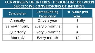 CONVERSION OR INTEREST PERIOD-TIME BETWEEN
SUCCESSIVE CONVERSIONS OF INTEREST.
Conversion
Compounding
Frequency
“n” Value (Per
Year)
Annually Once a year 1
Semi-Annually Every 6 months 2
Quarterly Every 3 months 4
Monthly Every month 12
 