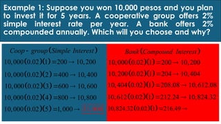 Example 1: Suppose you won 10,000 pesos and you plan
to invest it for 5 years. A cooperative group offers 2%
simple interest rate per year. A bank offers 2%
compounded annually. Which will you choose and why?
  
10,000 0.02 1 200 10,200
 
  
10,000 0.02 2 400 10,400
 
  
10,000 0.02 3 600 10,600
 
  
10,000 0.02 4 800 10,800
 
   0
10,000 0.02 5 1, 11
00 0
0 ,0
 
  
10,000 0.02 1 200 10,200
 
  
10,200 0.02 1 204 10,404
 
  
10,404 0.02 1 208.08 10,612.08
 
  
10,612 0.02 1 212.24 10,824.32
 
   1
10,824.32 0.02 1 21 11 0
6.4 , 8
9 40.
 
 
Coop group Simple Interest
  
Bank Compound Interest
 