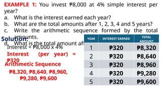 EXAMPLE 1: You invest ₱8,000 at 4% simple interest per
year?
a. What is the interest earned each year?
b. What are the total amounts after 1, 2, 3, 4 and 5 years?
c. Write the arithmetic sequence formed by the total
amounts.
d. What is the total amount after 10 years?
Solution:
Interest = ₱8,000 x 4%
Interest (per year) =
₱320
YEAR INTEREST EARNED
TOTAL
AMOUNT
1 ₱320 ₱8,320
2 ₱320 ₱8,640
3 ₱320 ₱8,960
4 ₱320 ₱9,280
5 ₱320 ₱9,600
Arithmetic Sequence
₱8,320, ₱8,640, ₱8,960,
₱9,280, ₱9,600
 
