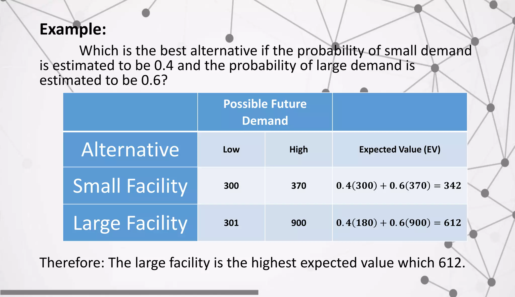 Example:
Which is the best alternative if the probability of small demand
is estimated to be 0.4 and the probability of large demand is
estimated to be 0.6?
Therefore: The large facility is the highest expected value which 612.
Possible Future
Demand
Alternative Low High Expected Value (EV)
Small Facility 300 370 𝟎. 𝟒 𝟑𝟎𝟎 + 𝟎. 𝟔 𝟑𝟕𝟎 = 𝟑𝟒𝟐
Large Facility 301 900 𝟎. 𝟒 𝟏𝟖𝟎 + 𝟎. 𝟔 𝟗𝟎𝟎 = 𝟔𝟏𝟐
 