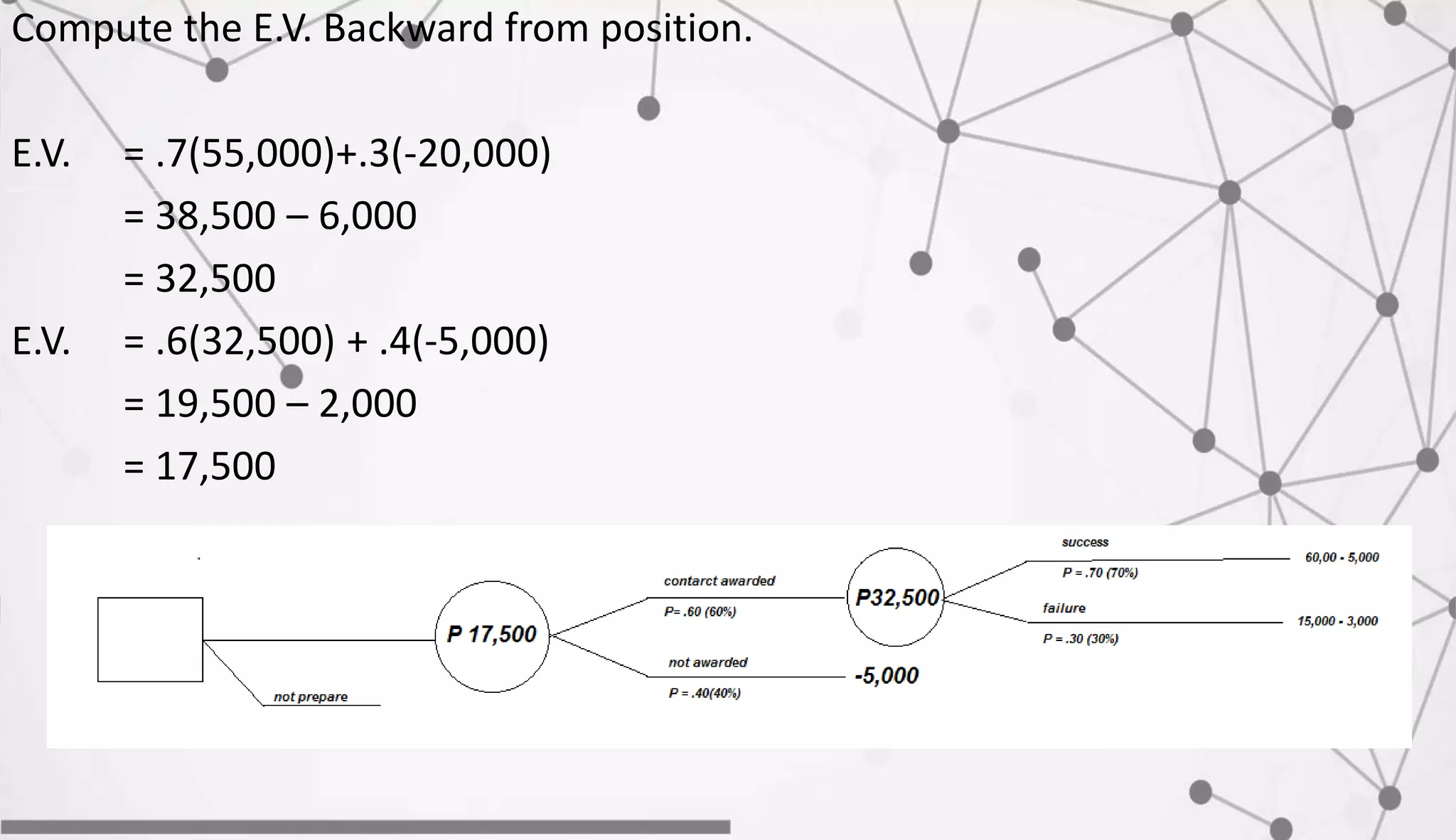 Compute the E.V. Backward from position.
E.V. = .7(55,000)+.3(-20,000)
= 38,500 – 6,000
= 32,500
E.V. = .6(32,500) + .4(-5,000)
= 19,500 – 2,000
= 17,500
 