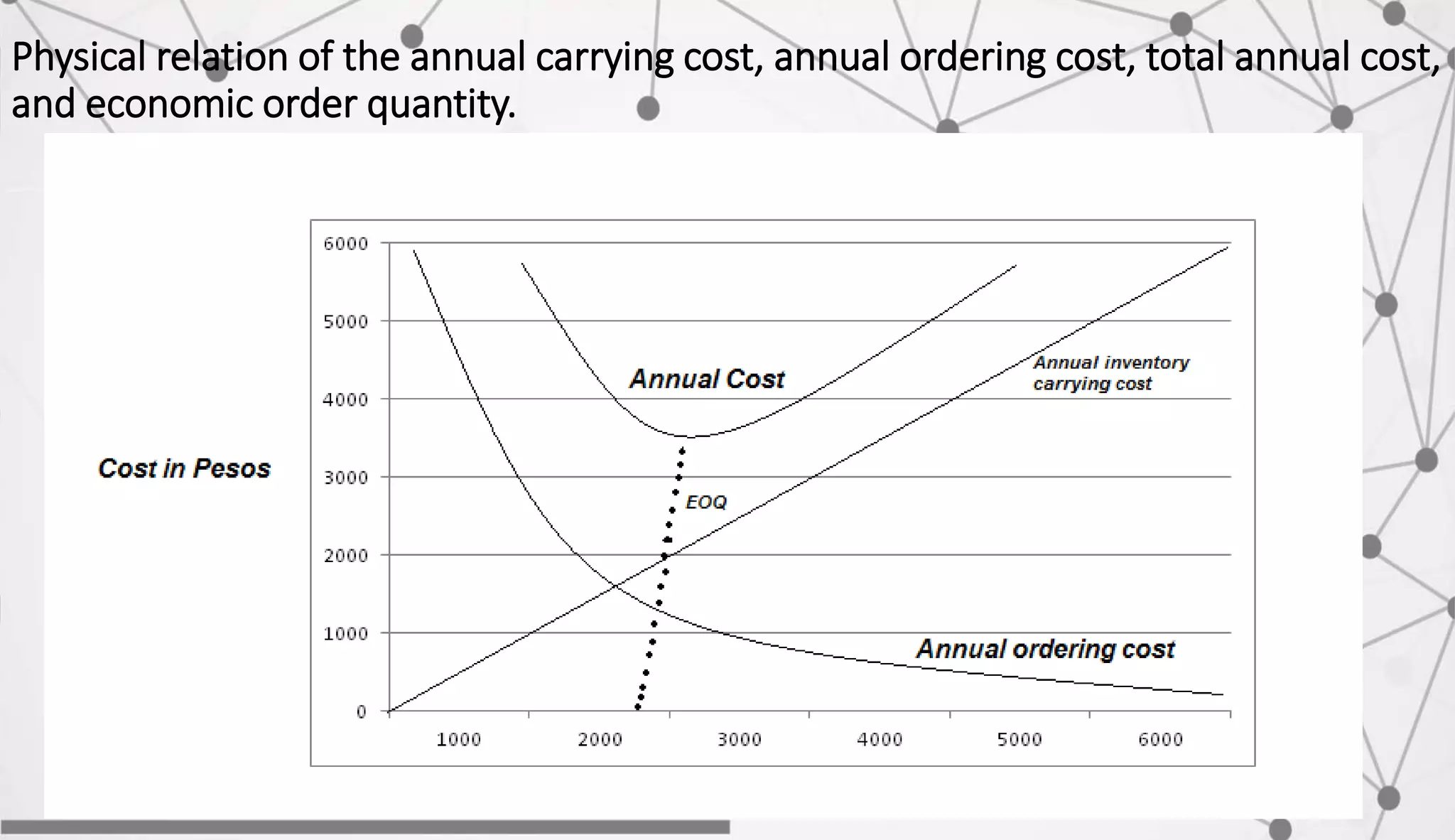 Physical relation of the annual carrying cost, annual ordering cost, total annual cost,
and economic order quantity.
 