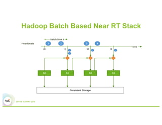 Unified Framework for Real Time, Near Real Time and Offline Analysis of ...