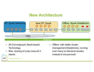 Unified Framework for Real Time, Near Real Time and Offline Analysis of ...