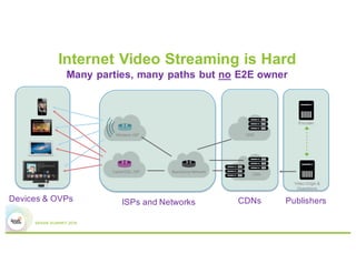 Devices & OVPs
Internet Video Streaming is Hard
Many parties, many paths but no E2E owner
ISPs and Networks CDNs Publisher...
