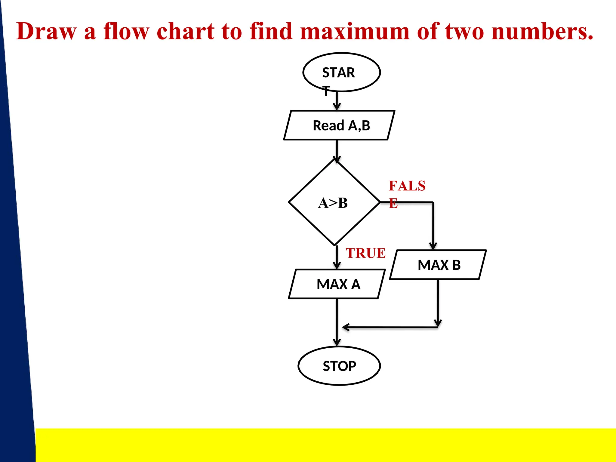In c language programming flowchart.pptx | Technology & Computing