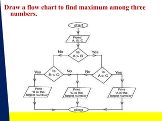 In c language programming flowchart.pptx