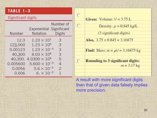 51
A result with more significant digits
than that of given data falsely implies
more precision.
 