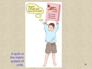 35
A quirk in
the metric
system of
units.
 