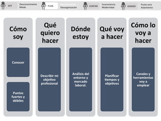 PLAN CONTAR VENDERSOY
Desconocimiento
Miedo
Desorientación
Desorganización
Inconsciencia
Modernidad
Punto cero
Aislamiento
 